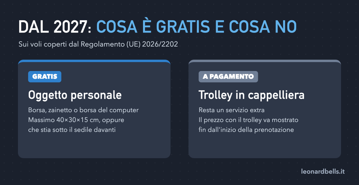 Nuove regole bagaglio a mano: cosa cambia dal 2027 e misure Ryanair, easyJet e Wizz Air 4 Dal 2027 l'oggetto personale è gratis, il trolley in cappelliera resta a pagamento