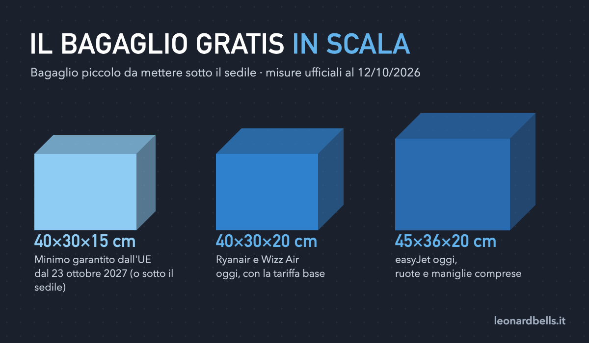 Nuove regole bagaglio a mano: cosa cambia dal 2027 e misure Ryanair, easyJet e Wizz Air 2 Misure del bagaglio a mano gratuito in scala: 40×30×15, 40×30×20 e 45×36×20 cm