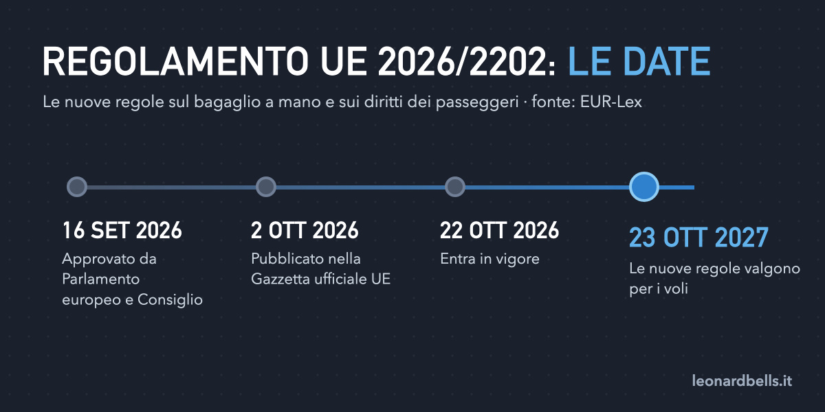 Nuove regole bagaglio a mano: cosa cambia dal 2027 e misure Ryanair, easyJet e Wizz Air 3 Date del Regolamento UE 2026/2202 sulle nuove regole bagaglio a mano