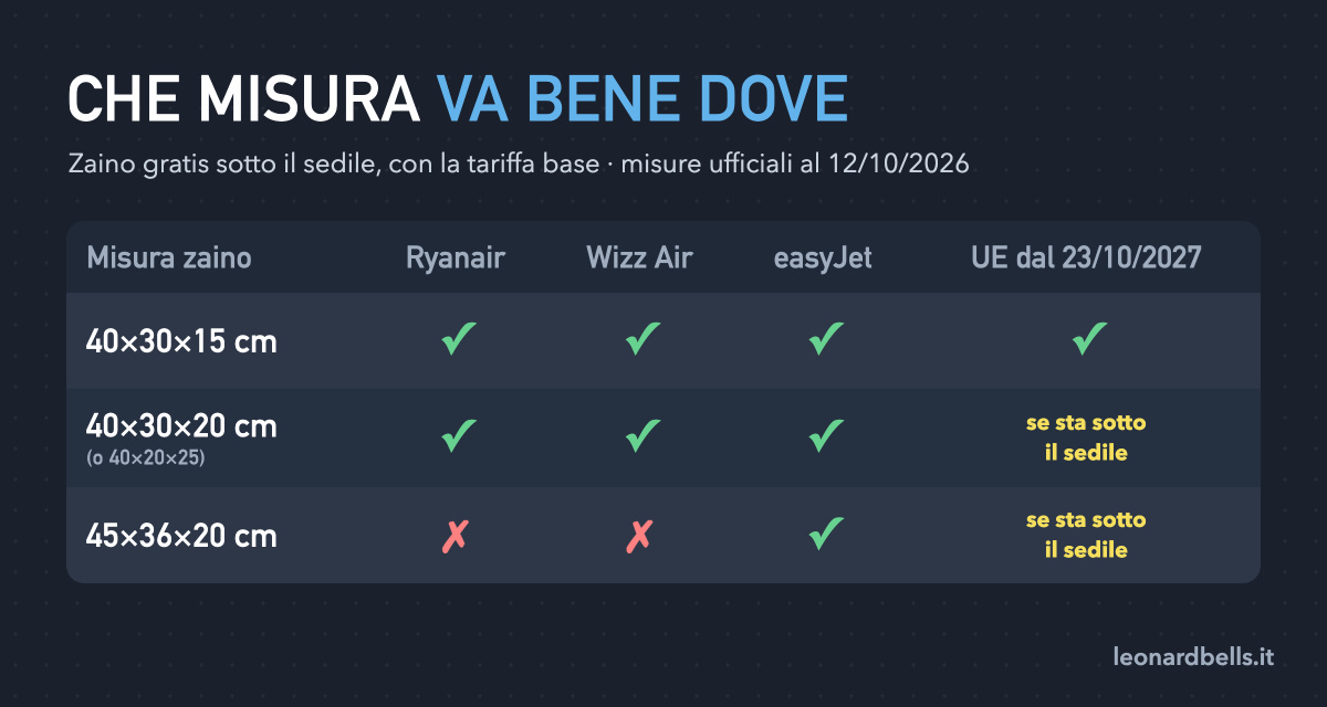 Zaino bagaglio a mano: misure ammesse da Ryanair, Wizz Air, easyJet e dalle regole UE dal 2027